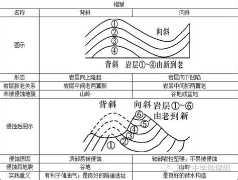 斜的